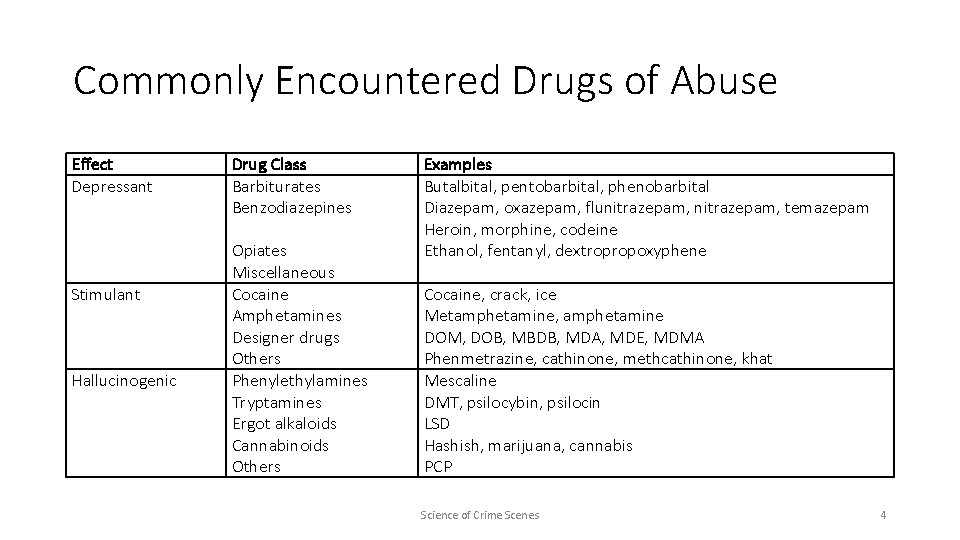 Commonly Encountered Drugs of Abuse Effect Depressant Stimulant Hallucinogenic Drug Class Barbiturates Benzodiazepines Opiates