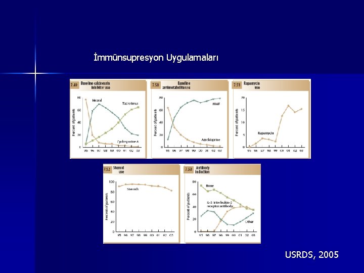 İmmünsupresyon Uygulamaları USRDS, 2005 İmmünsupresyon Uygulamaları USRDS, 2005