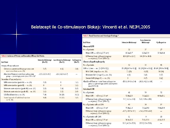 Belatacept ile Co-stimulasyon Blokajı: Vincenti et al. NEJM, 2005 Belatacept ile Co-stimulasyon Blokajı: Vincenti et al. NEJM, 2005