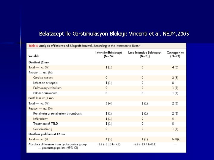 Belatacept ile Co-stimulasyon Blokajı: Vincenti et al. NEJM, 2005 Belatacept ile Co-stimulasyon Blokajı: Vincenti et al. NEJM, 2005