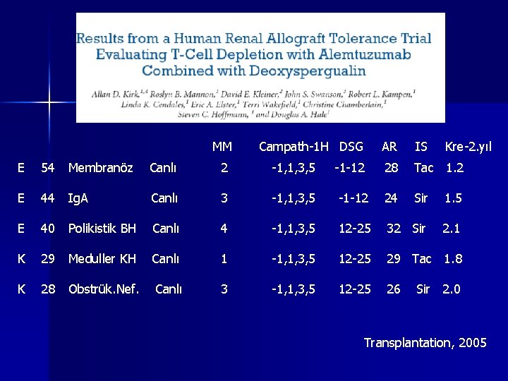 MM Campath-1 H DSG -1 -12 AR IS Kre-2. yıl 28 Tac 1. 2 MM Campath-1 H DSG -1 -12 AR IS Kre-2. yıl 28 Tac 1. 2