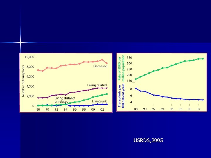 USRDS, 2005 USRDS, 2005