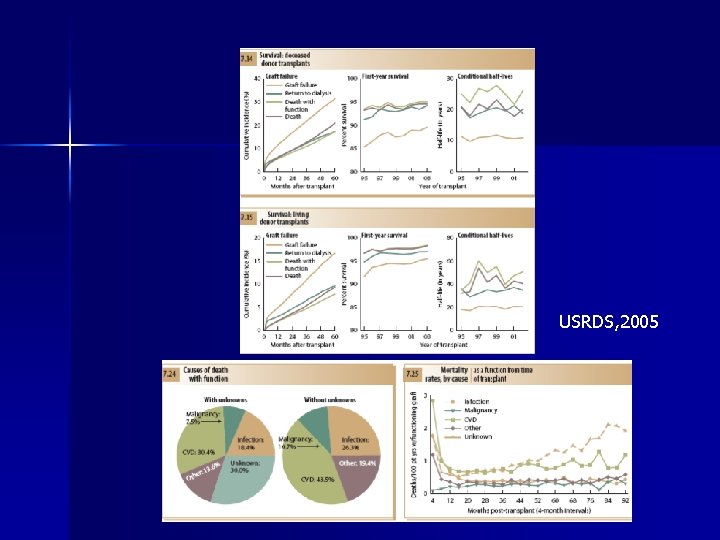USRDS, 2005 USRDS, 2005