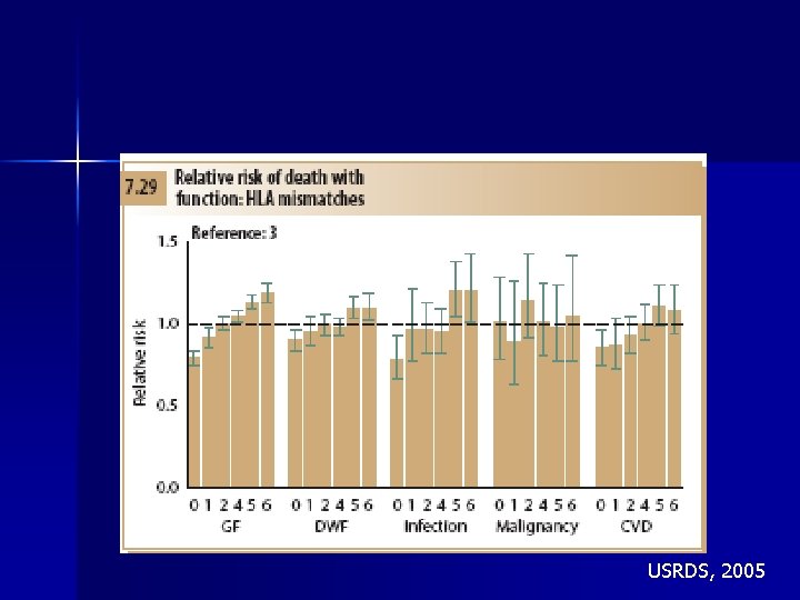 USRDS, 2005 USRDS, 2005