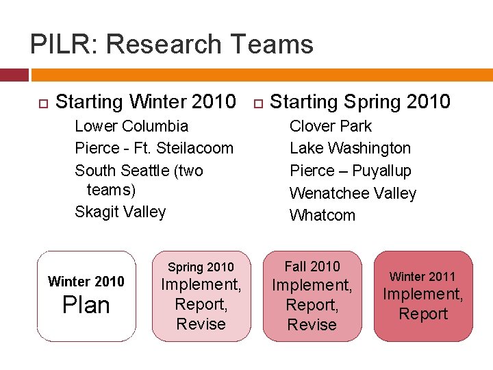 PILR: Research Teams Starting Winter 2010 Lower Columbia Pierce - Ft. Steilacoom South Seattle