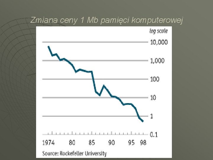 Zmiana ceny 1 Mb pamięci komputerowej 