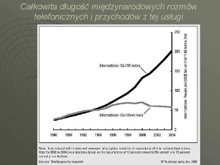 Całkowita długość międzynarodowych rozmów telefonicznych i przychodów z tej usługi 