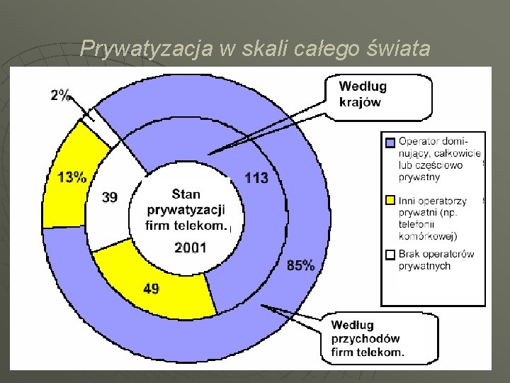 Prywatyzacja w skali całego świata 