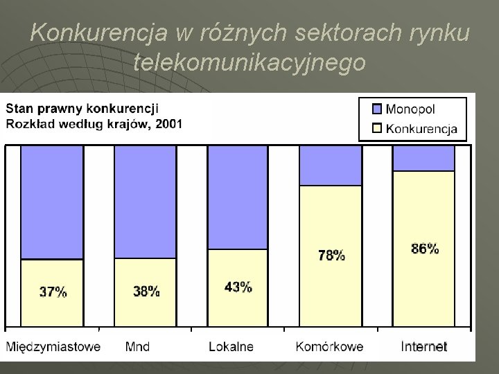 Konkurencja w różnych sektorach rynku telekomunikacyjnego 