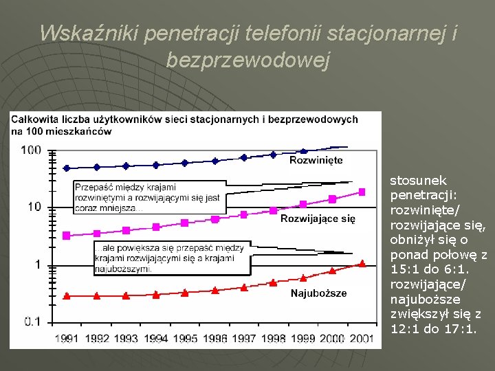 Wskaźniki penetracji telefonii stacjonarnej i bezprzewodowej stosunek penetracji: rozwinięte/ rozwijające się, obniżył się o