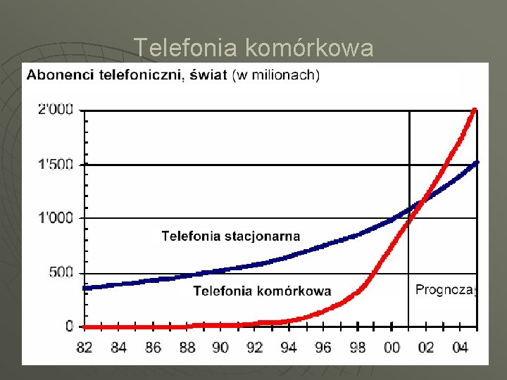 Telefonia komórkowa Telefonia komórkowa