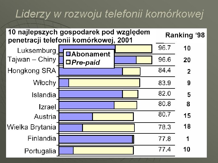 Liderzy w rozwoju telefonii komórkowej 