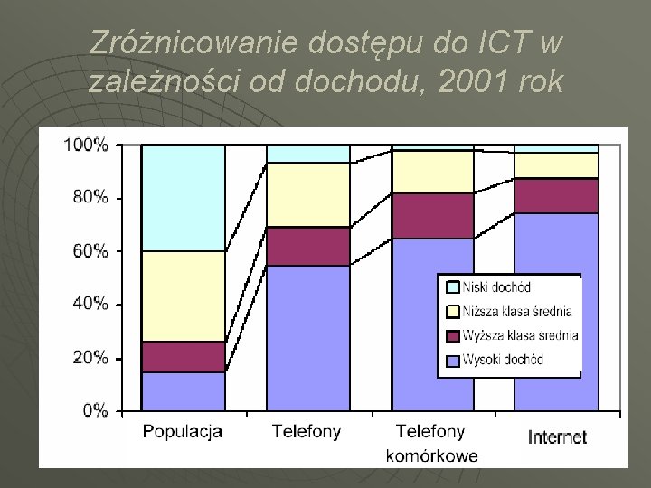 Zróżnicowanie dostępu do ICT w zależności od dochodu, 2001 rok 