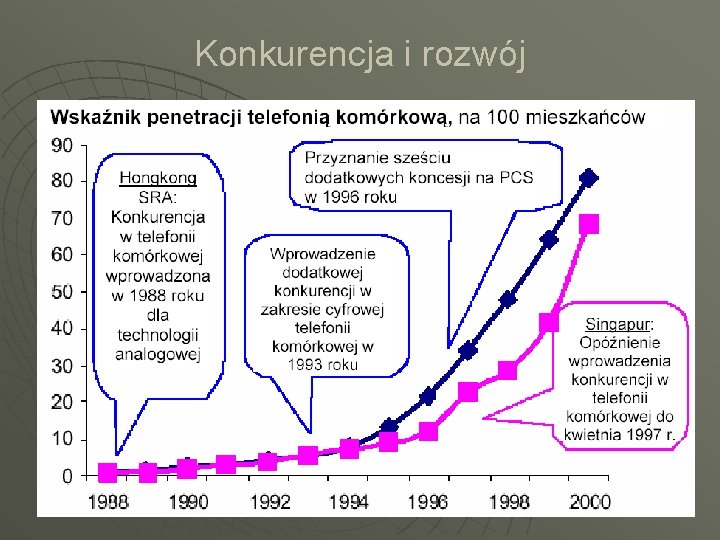 Konkurencja i rozwój 