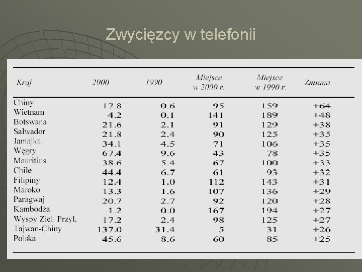 Zwycięzcy w telefonii 