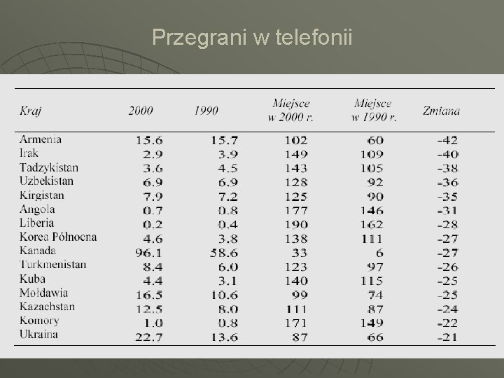 Przegrani w telefonii 