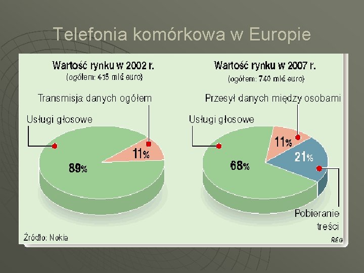 Telefonia komórkowa w Europie 