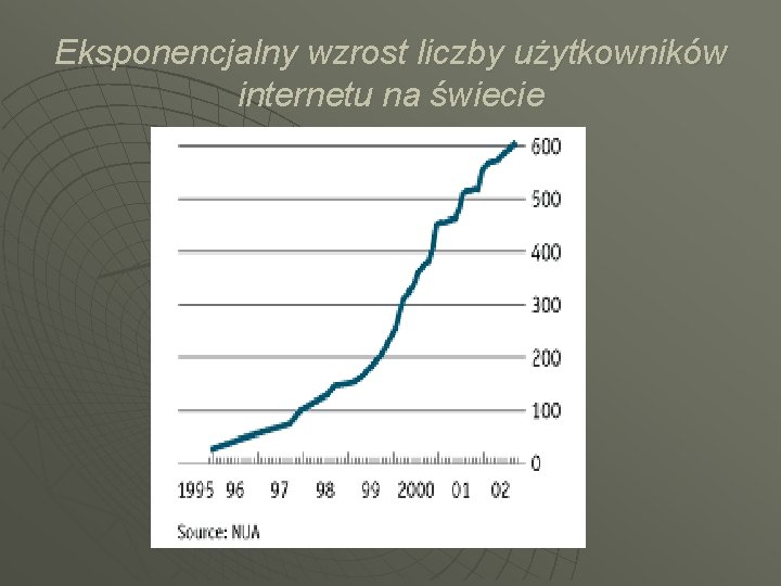 Eksponencjalny wzrost liczby użytkowników internetu na świecie 