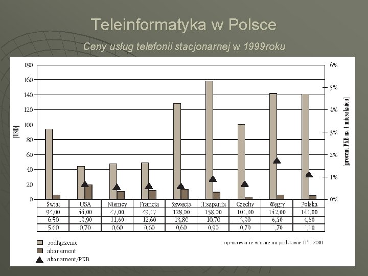 Teleinformatyka w Polsce Ceny usług telefonii stacjonarnej w 1999 roku 