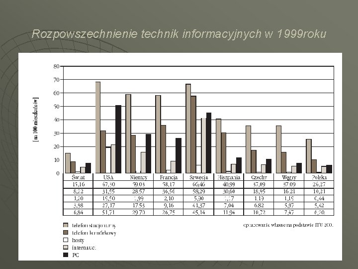 Rozpowszechnienie technik informacyjnych w 1999 roku 