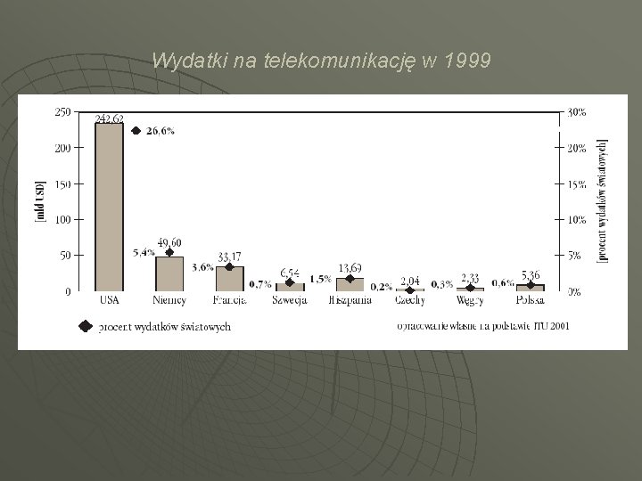 Wydatki na telekomunikację w 1999 Wydatki na telekomunikację w 1999