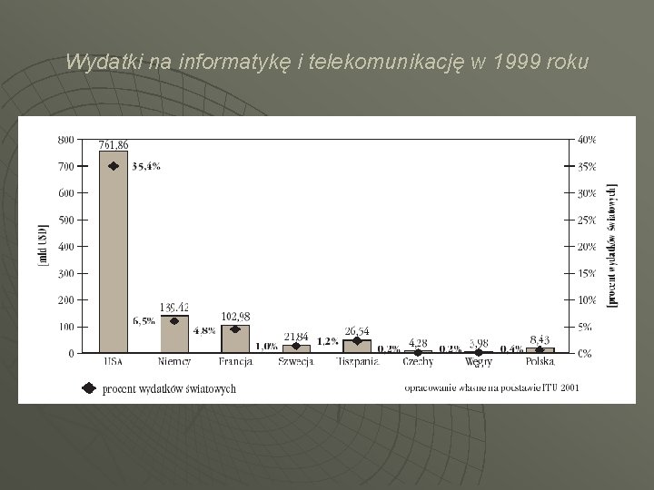 Wydatki na informatykę i telekomunikację w 1999 roku 