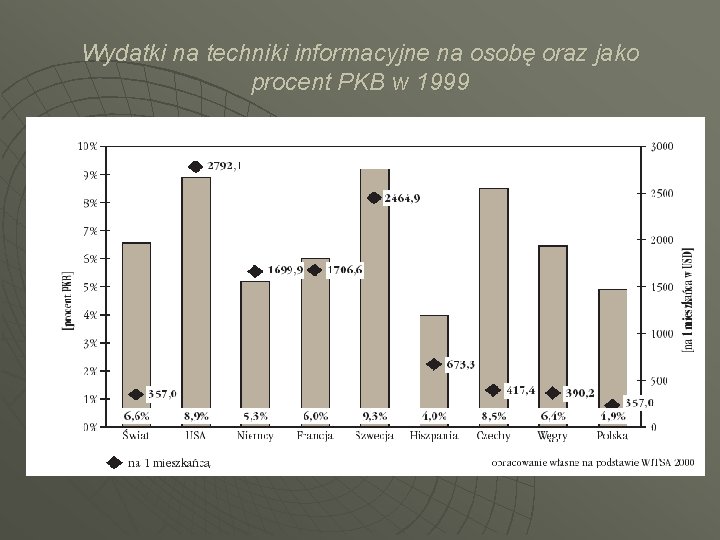 Wydatki na techniki informacyjne na osobę oraz jako procent PKB w 1999 