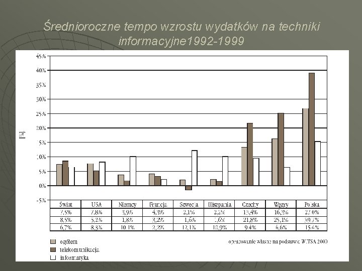 Średnioroczne tempo wzrostu wydatków na techniki informacyjne 1992 -1999 Średnioroczne tempo wzrostu wydatków na techniki informacyjne 1992 -1999