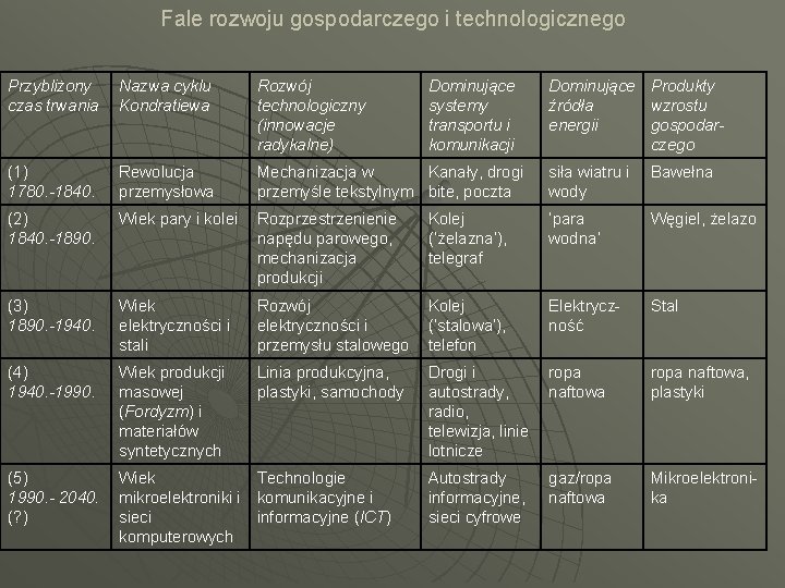 Fale rozwoju gospodarczego i technologicznego Przybliżony czas trwania Nazwa cyklu Kondratiewa Rozwój technologiczny (innowacje