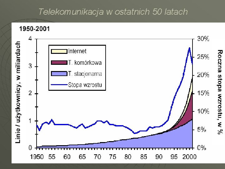 Telekomunikacja w ostatnich 50 latach Telekomunikacja w ostatnich 50 latach