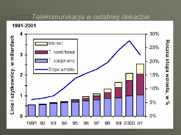 Telekomunikacja w ostatniej dekadzie 