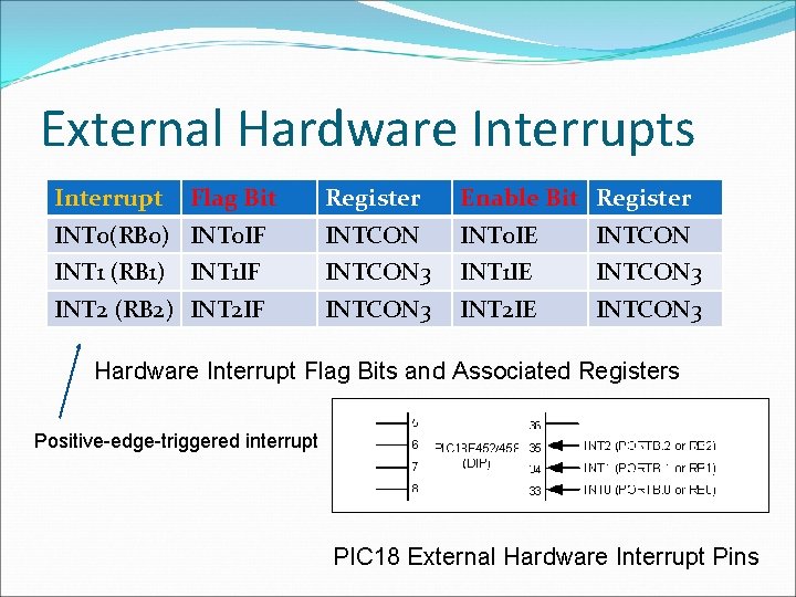 External Hardware Interrupts Interrupt Flag Bit Register Enable Bit Register INT 0(RB 0) INT