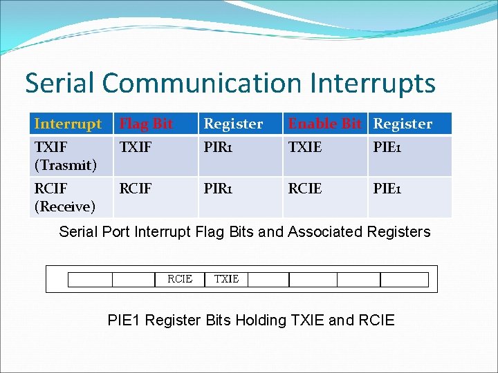 Serial Communication Interrupts Interrupt Flag Bit Register Enable Bit Register TXIF (Trasmit) TXIF PIR