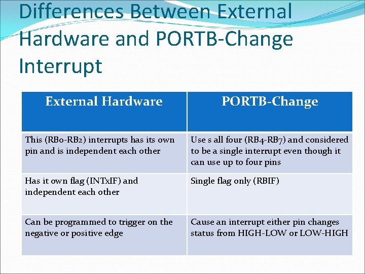 Differences Between External Hardware and PORTB-Change Interrupt External Hardware PORTB-Change This (RB 0 -RB