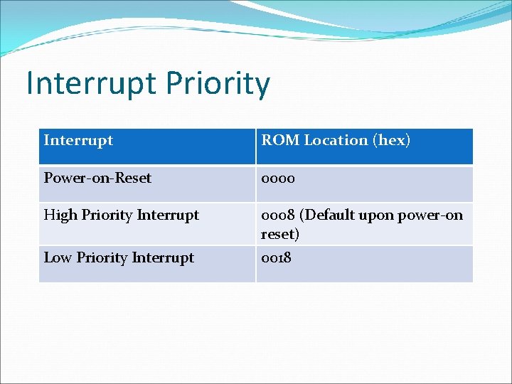 Interrupt Priority Interrupt ROM Location (hex) Power-on-Reset 0000 High Priority Interrupt 0008 (Default upon