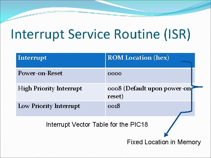 Interrupt Service Routine (ISR) Interrupt ROM Location (hex) Power-on-Reset 0000 High Priority Interrupt 0008