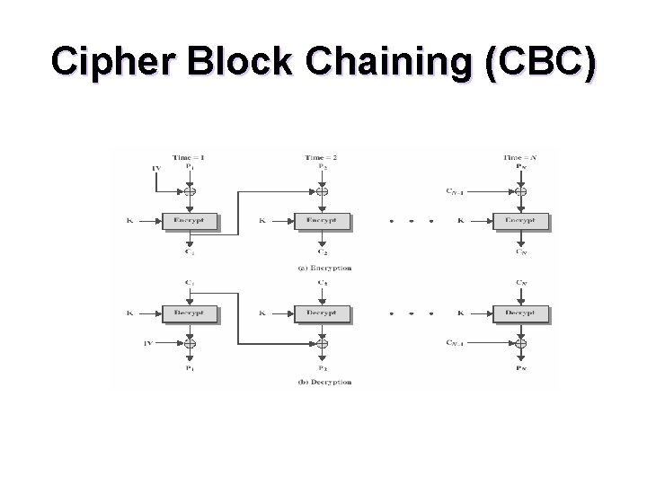 Cipher Block Chaining (CBC) 