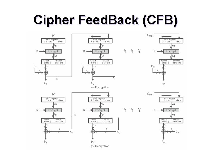 Cipher Feed. Back (CFB) 