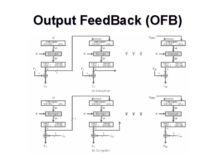 Output Feed. Back (OFB) 