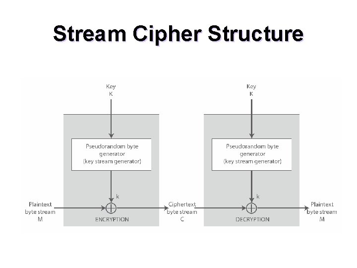 Stream Cipher Structure 