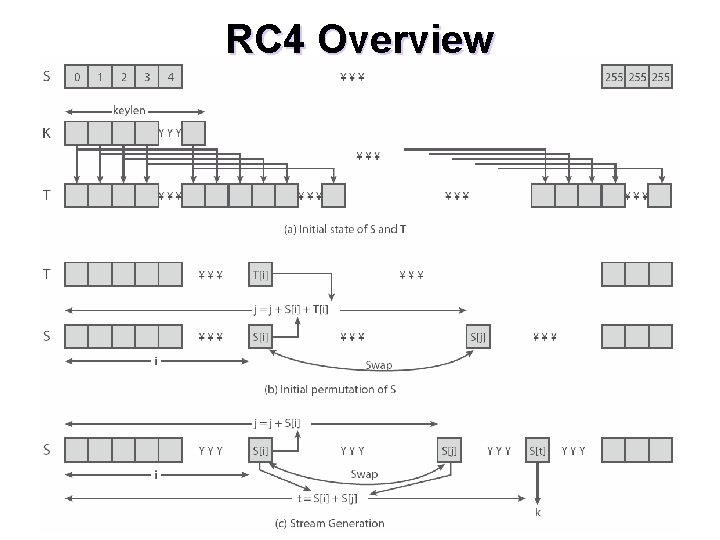 RC 4 Overview 