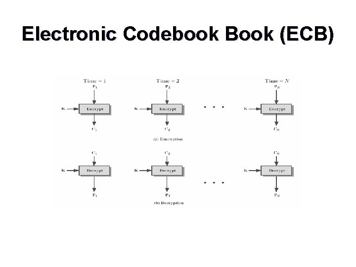Electronic Codebook Book (ECB) 
