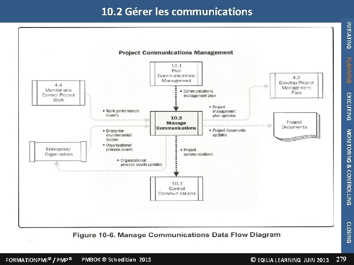 10. 2 Gérer les communications INITIATING 3. Diffuser les informations PLANNING EXECUTING MONITORING & 10. 2 Gérer les communications INITIATING 3. Diffuser les informations PLANNING EXECUTING MONITORING &