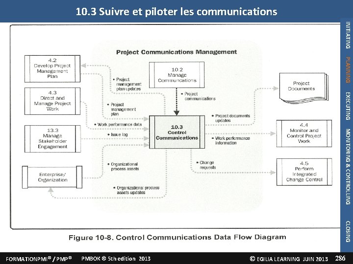 INITIATING 10. 3 Suivre piloter les communications 4. Gérer lesetattentes des parties prenantes PLANNING