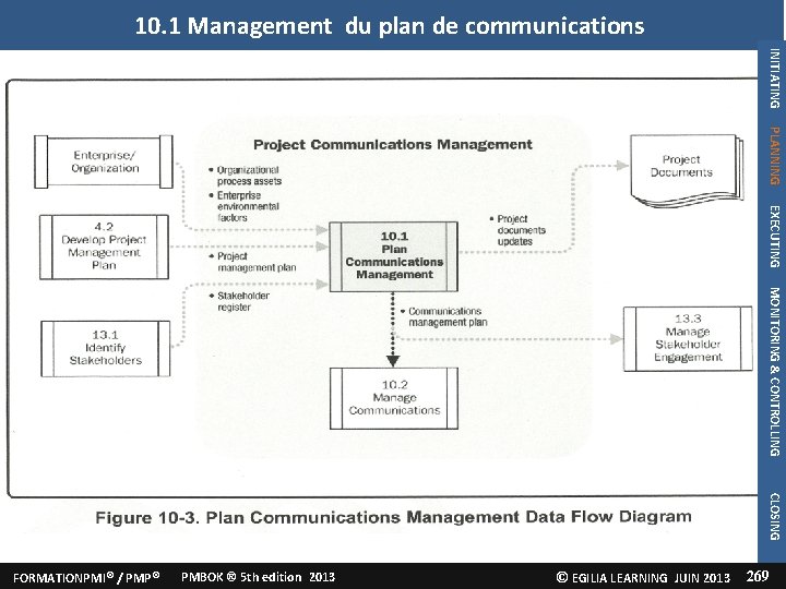 10. 1 Management du plan de communications INITIATING 1. Identifier les parties prenantes PLANNING