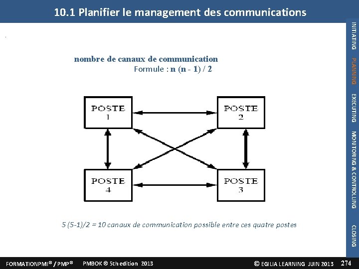 10. 1 Planifier le management des communications INITIATING . PLANNING nombre de canaux de