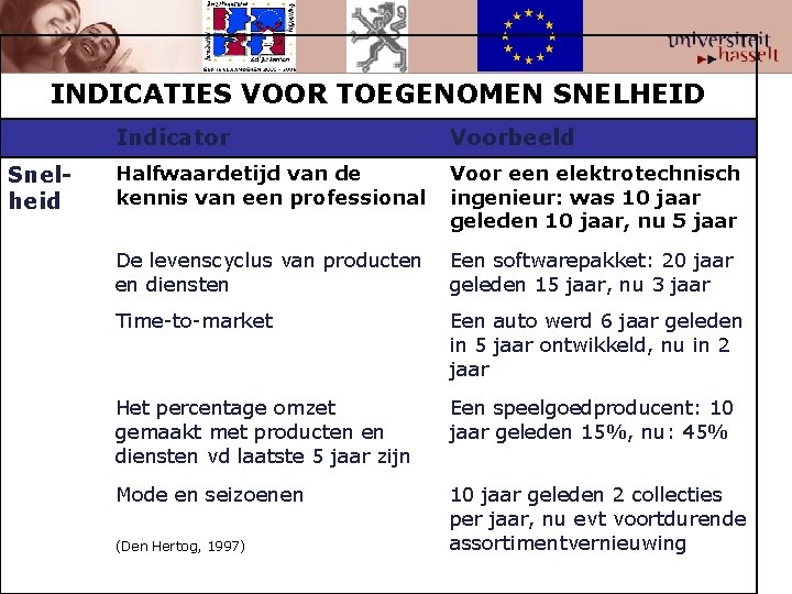 INDICATIES VOOR TOEGENOMEN SNELHEID Snelheid Indicator Voorbeeld Halfwaardetijd van de kennis van een professional