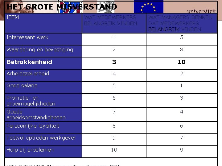 HET GROTE MISVERSTAND ITEM WAT MEDEWERKERS BELANGRIJK VINDEN: WAT MANAGERS DENKEN DAT MEDEWERKERS BELANGRIJK
