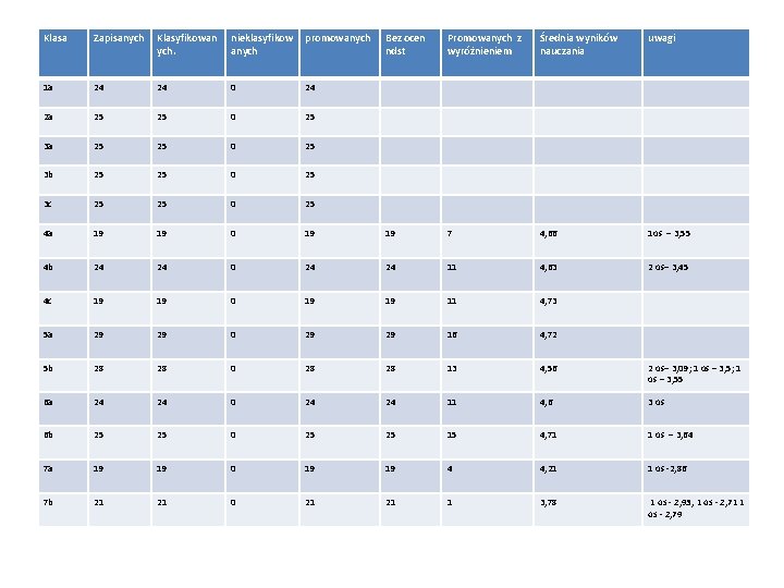 Klasa Zapisanych Klasyfikowan ych. nieklasyfikow anych promowanych Bez ocen ndst Promowanych z wyróżnieniem Średnia