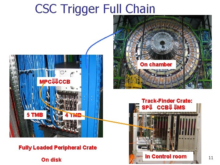 CSC Trigger Full Chain On chamber MPC CCB 5 TMB 4 TMB Track-Finder Crate: CSC Trigger Full Chain On chamber MPC CCB 5 TMB 4 TMB Track-Finder Crate:
